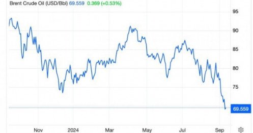 Chuyên gia phương Tây giải thích vì sao giá dầu xuống dưới 'ngưỡng tâm lý' 70 USD/thùng