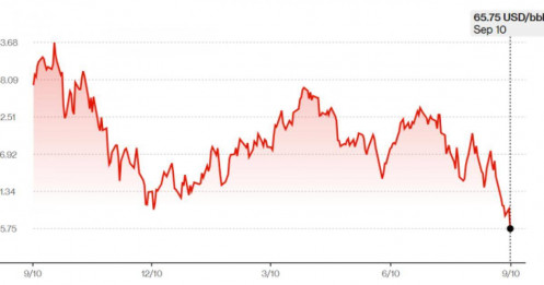 Giá dầu thô thế giới xuống thấp nhất 3 năm