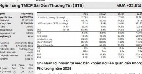 Một cổ phiếu ngân hàng được khuyến nghị mua, tiềm năng tăng giá 24%