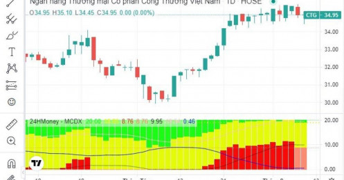 Một cổ phiếu ngân hàng được khuyến nghị mua, kỳ vọng tăng 11%