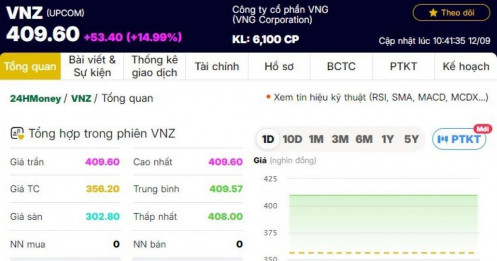 VNG lên tiếng về ông Lê Hồng Minh, cổ phiếu tăng trần 15%