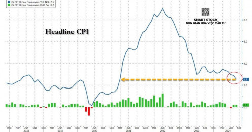 Báo cáo lạm phát tháng 8 (CPI) thị trường Mỹ