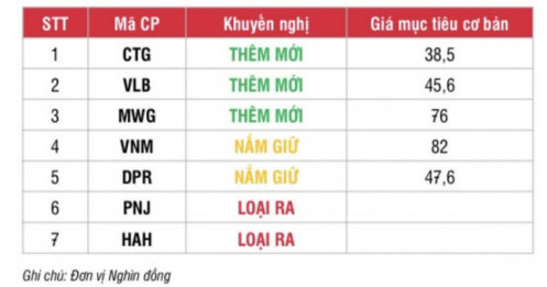 SSI khuyến nghị thêm mới 3 cổ phiếu ‘hot’ vào danh mục đầu tư tháng 9