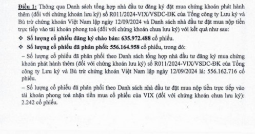 Chứng khoán VIX tiếp tục chào bán 79,8 triệu cổ phiếu mà cổ đông không mua