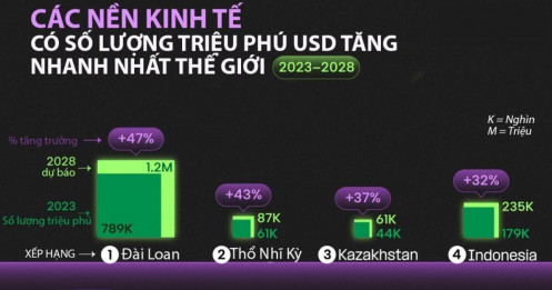 12 nền kinh tế có số triệu phú USD tăng nhanh nhất thế giới