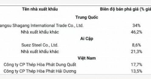 Canada kết luận cuối cùng vụ việc điều tra chống bán phá giá dây thép nhập từ Việt Nam