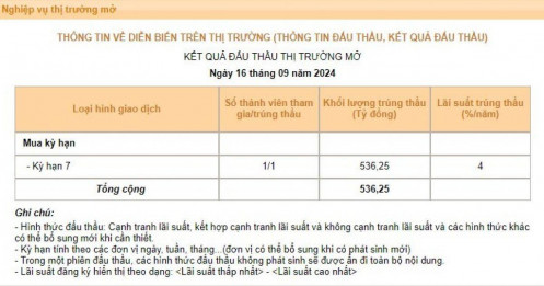 Trước thềm Fed hạ lãi suất, NHNN đưa lãi suất OMO về 4%/năm