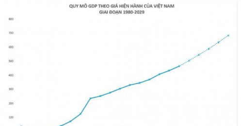 Khi nào GDP Việt Nam sẽ lọt nhóm 35 nền kinh tế lớn nhất thế giới?