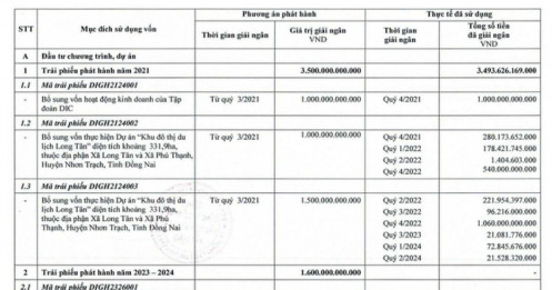 DIC Corp (DIG) chưa giải ngân 2 lô trái phiếu 1.600 tỷ đồng vừa huy động cuối năm 2023, đầu năm 2024