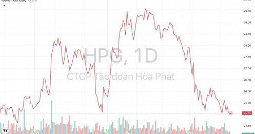 Tập đoàn Hòa Phát (HPG): Thị phần thép xây dựng lên cao kỷ lục, dự kiến biên lợi nhuận neo cao