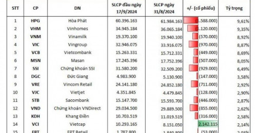 Bán ròng triền miên, một quỹ ETF bất ngờ "gom" một cổ phiếu chứng khoán