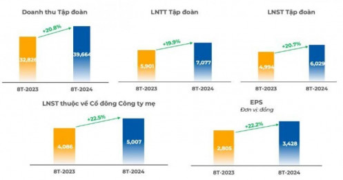 FPT lãi hơn 1.000 tỷ trong tháng 8