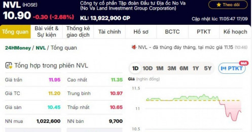 Cổ phiếu NVL thủng đáy 18 tháng