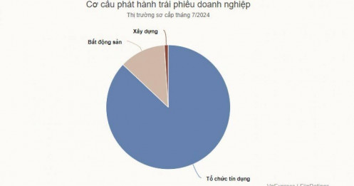 Vì sao ngân hàng đua phát hành trái phiếu lãi suất cao?