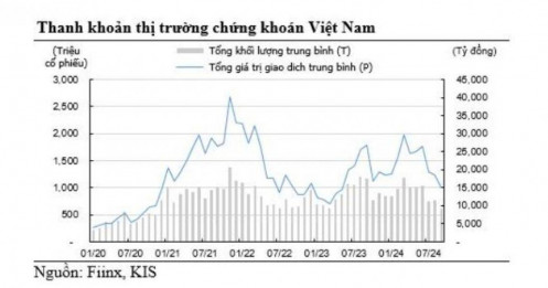 Thanh khoản ở mức thấp không phải là điều xấu