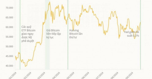 Bitcoin lên mức cao nhất gần một tháng