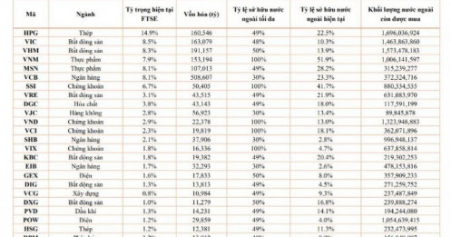 Loạt cổ phiếu dự kiến “hút tiền" mạnh khi TTCK Việt được nâng hạng