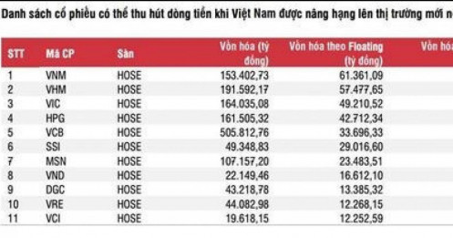 11 cổ phiếu hưởng lợi khi TTCK Việt Nam được nâng hạng, tâm điểm nhóm VN30