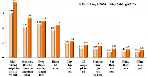 8 tháng đầu năm, Việt Nam xuất siêu 18,57 tỷ USD