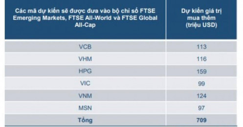 6 mã cổ phiếu sẽ "hút tiền" nếu TTCK Việt được nâng hạng