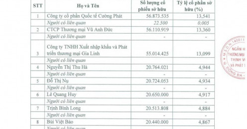 PGBank lộ diện 16 cổ đông và người liên quan đang nắm trên 97% vốn điều lệ, rõ nét "bóng dáng" TC Group