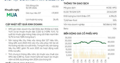 Xuất khẩu thép xây dựng của Hòa Phát được dự báo tăng hơn 50% trong năm 2024 nhờ vào thị trường Thái Lan, Malaysia