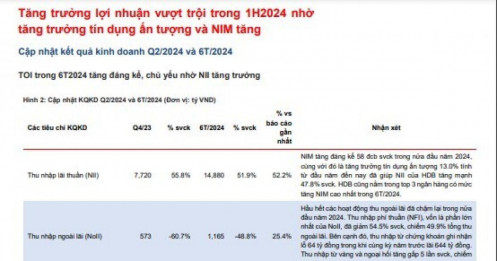 HDBank được cấp room tín dụng cao hàng đầu ngành ngân hàng, tăng trưởng lợi nhuận kỳ vọng duy trì trên 28%/năm trong 5 năm tới