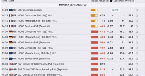 Thị trường châu Âu đi ngang khi PMI của Pháp và Đức chỉ ra sự suy thoái mới