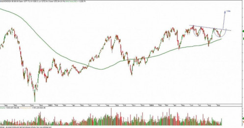 VN-Index có thể đạt mức 1380 điểm trong quý 4?