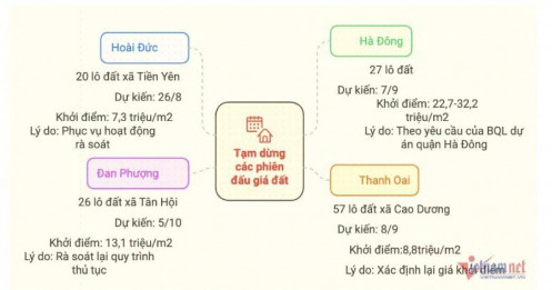 Đất đấu giá Hà Nội cao bất thường rồi thi nhau bỏ cọc, sắp quay đầu hạ nhiệt?