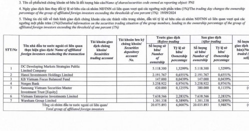 Nhóm Dragon Capital hạ sở hữu tại PNJ về dưới 6%