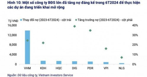 Tổng nợ của các chủ đầu tư BĐS tăng 19%, phần lớn đang chịu cảnh dòng tiền để trả nợ từ mức yếu đến cực kỳ yếu