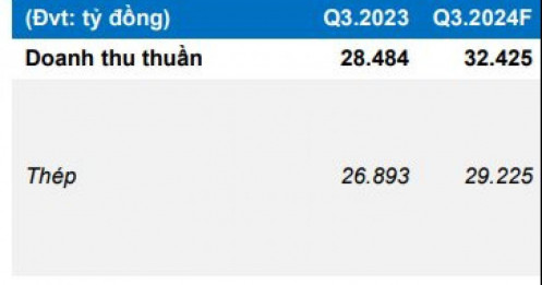 Hoà Phát (HPG) có thể lãi ròng gần 13.000 tỷ trong năm 2025