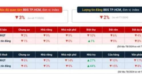 Bức tranh BĐS cuối năm: Giá vẫn neo cao bất chấp nguồn cung dồi dào