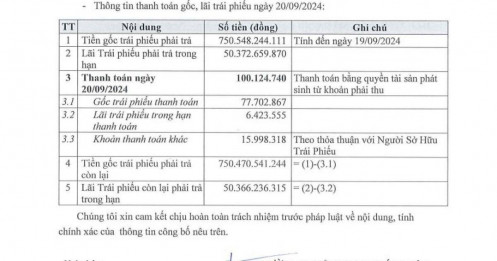 Novaland (NVL) lại chậm thanh toán gốc, lãi trái phiếu 800 tỷ đồng