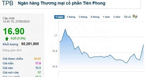 Cổ phiếu TPB tiếp đà chinh phục đỉnh mới với thanh khoản gây chú ý