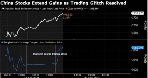 Sàn chứng khoán Thượng Hải 'sập' vì giao dịch tăng đột biến