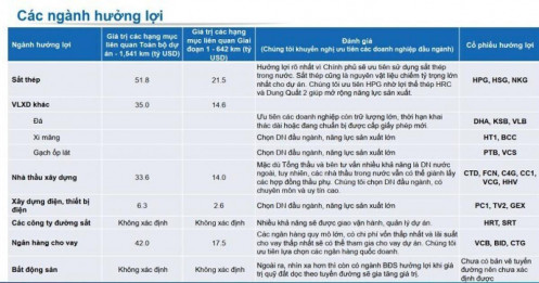 Dự án Đường sắt cao tốc Bắc Nam 70 tỷ USD: Nhóm cổ phiếu nào sẽ hưởng lợi?