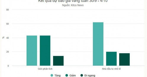 Giá vàng tuần này có thể chững lại