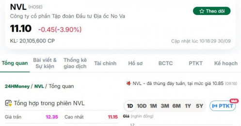 Cổ phiếu NVL đón dòng tiền bắt đáy