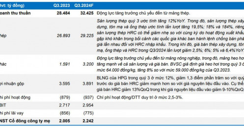 Doanh thu HPG ước đạt 32.400 tỷ đồng trong quý 3