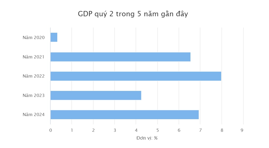 Tăng trưởng kinh tế Việt Nam nửa đầu 2024: phục hồi giữa khó khăn chồng chất