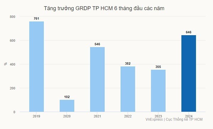 Kinh tế TP HCM 6 tháng tăng cao nhất 5 năm