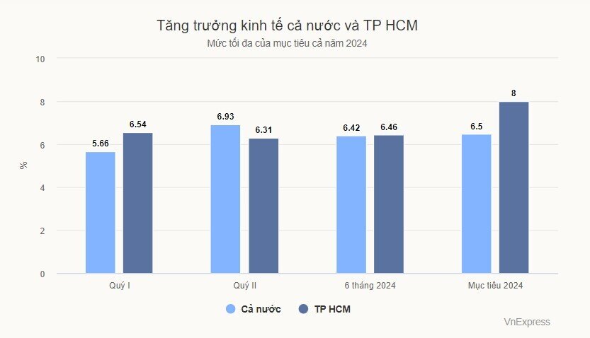 Ông Phan Văn Mãi: Tăng trưởng TP HCM mỗi quý cuối năm phải trên 7%