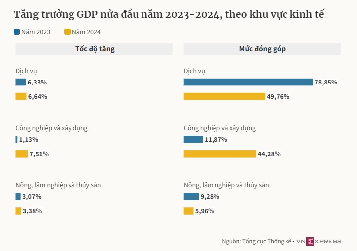 Nửa năm xoay chuyển của kinh tế Việt Nam