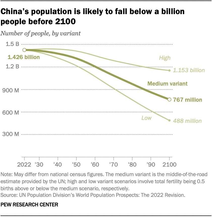 Dân số suy giảm, kinh tế Trung Quốc sẽ ra sao?