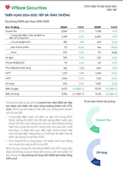 ‘Ông lớn’ BĐS KCN phía Nam được dự báo sẽ tạo kỷ lục doanh thu trong năm 2024