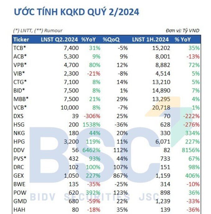 KQKD quý 2 của HPG, POW, GEX được kỳ vọng "tăng bằng lần", lợi nhuận MWG có thể tăng trưởng 6.200%