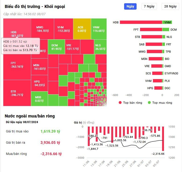 Khối ngoại bán ròng đột biến hơn 2.500 tỷ đồng, "xả" loạt cổ phiếu lớn