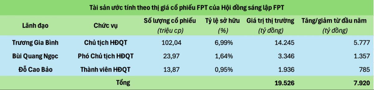 Cổ phiếu FPT miệt mài vượt đỉnh, tài sản của ông Trương Gia Bình và hai "công thần" tăng gần 8.000 tỷ từ đầu năm